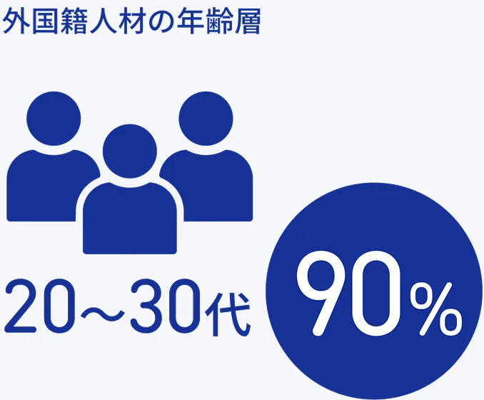 外国籍人材の年齢層:20〜30代が90%