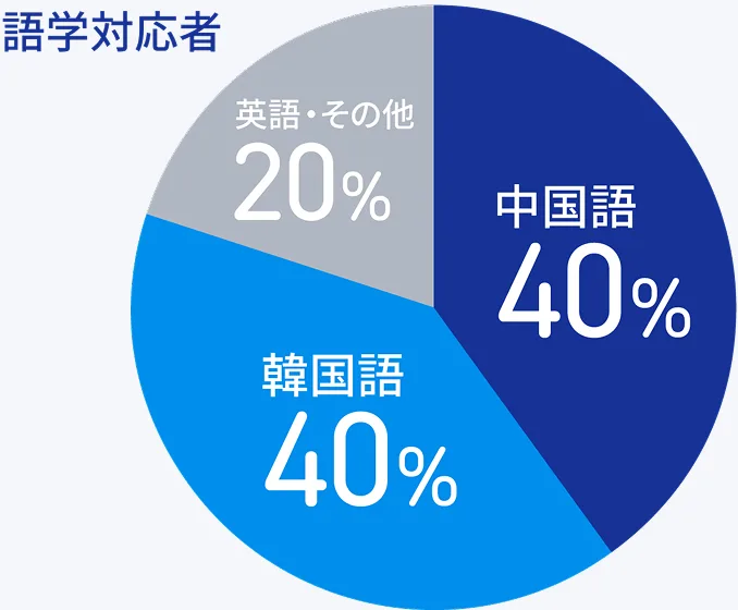 語学対応者:中国語40%、韓国語40%、英語・その他20%