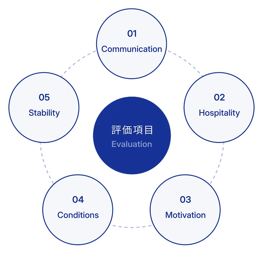 評価項目:01 Communication、02 Hospitality、03 Motivation、04 Conditions、05 Stability