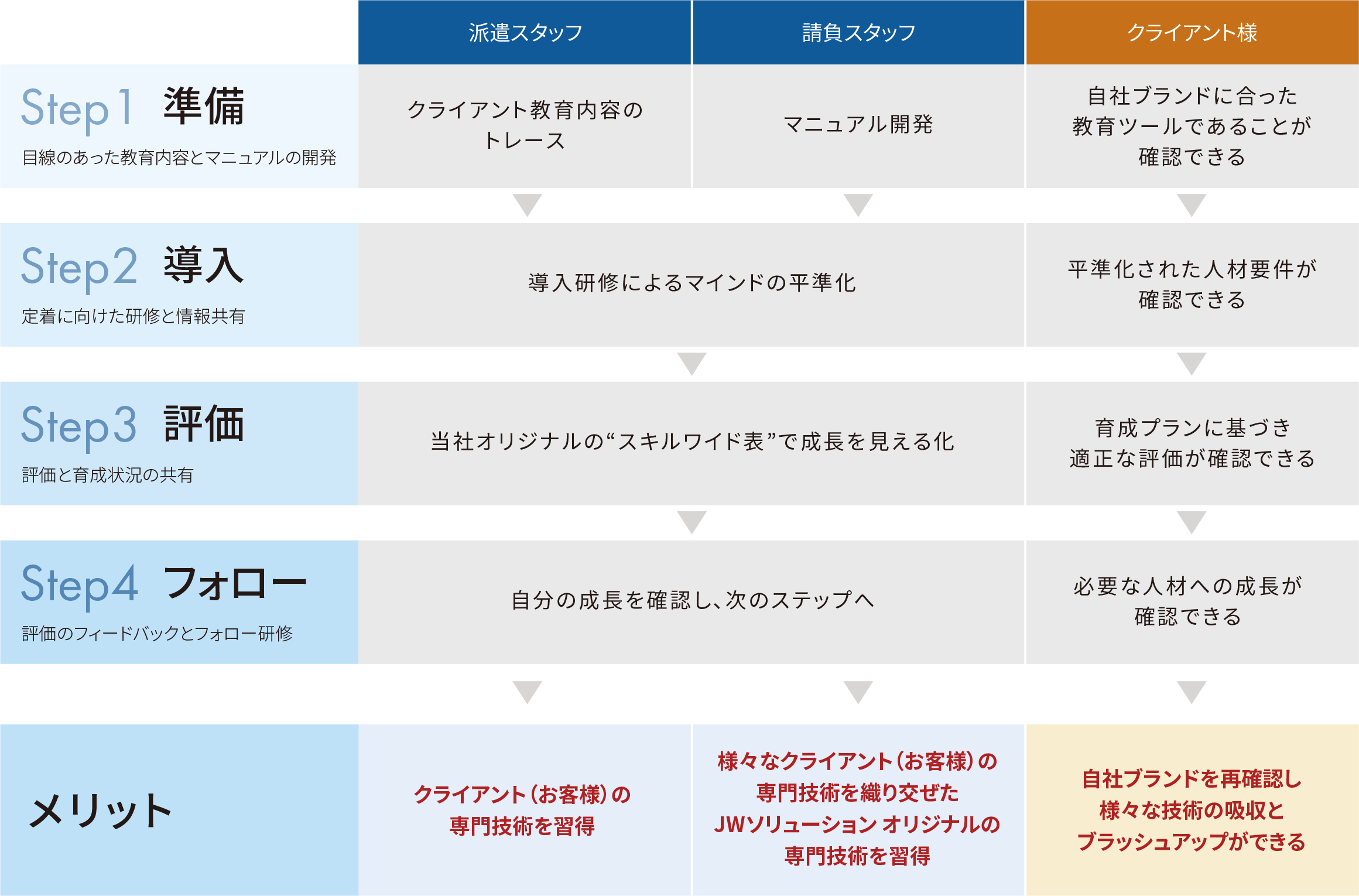 ニーズに合わせた教育・研修フレーム”